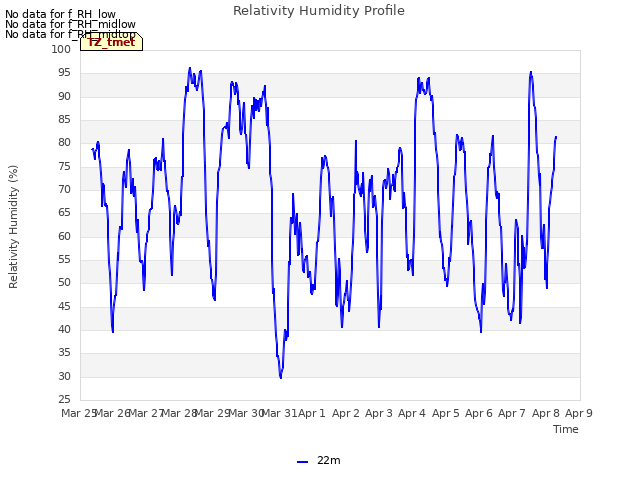 plot of Relativity Humidity Profile