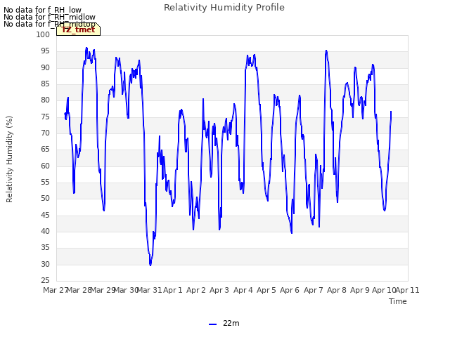 plot of Relativity Humidity Profile