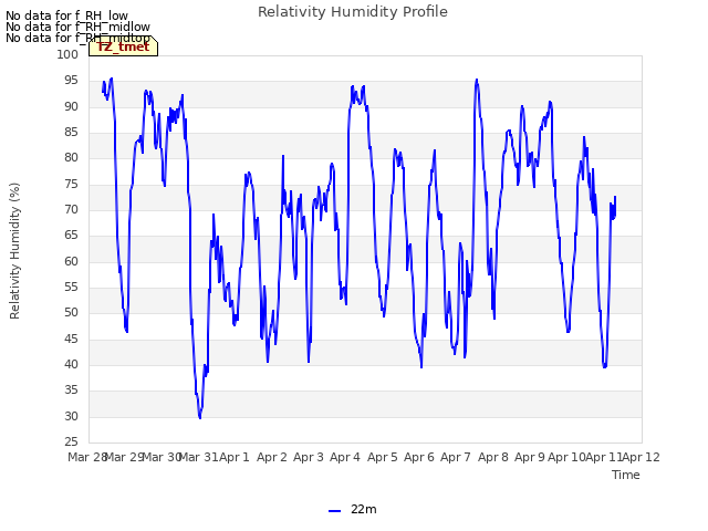 plot of Relativity Humidity Profile