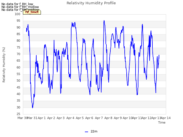 plot of Relativity Humidity Profile