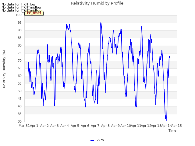 plot of Relativity Humidity Profile