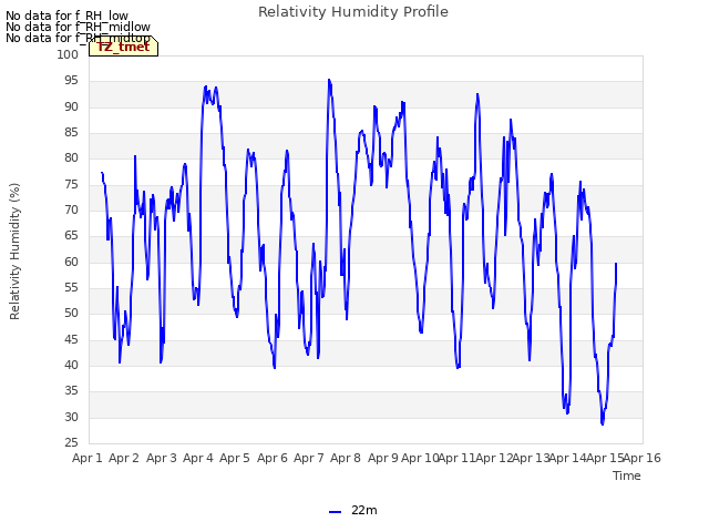 plot of Relativity Humidity Profile