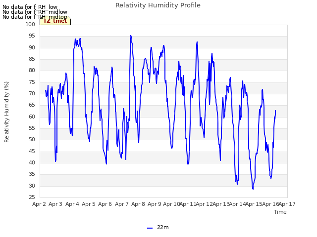 plot of Relativity Humidity Profile