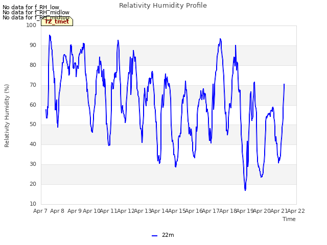 plot of Relativity Humidity Profile