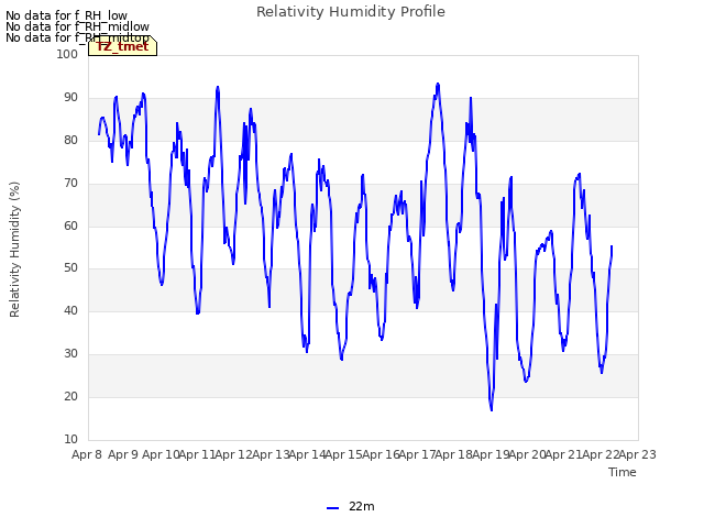 plot of Relativity Humidity Profile