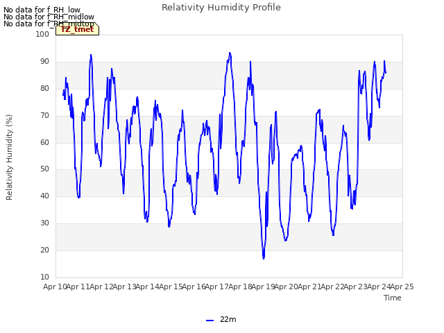 plot of Relativity Humidity Profile