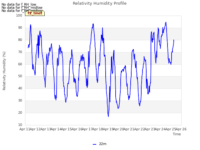 plot of Relativity Humidity Profile