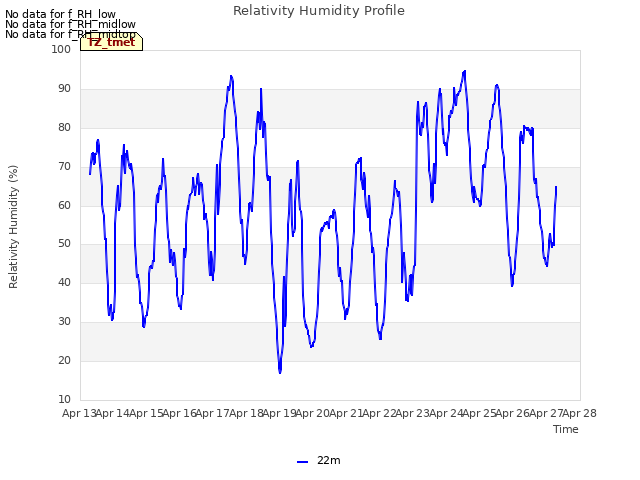 plot of Relativity Humidity Profile