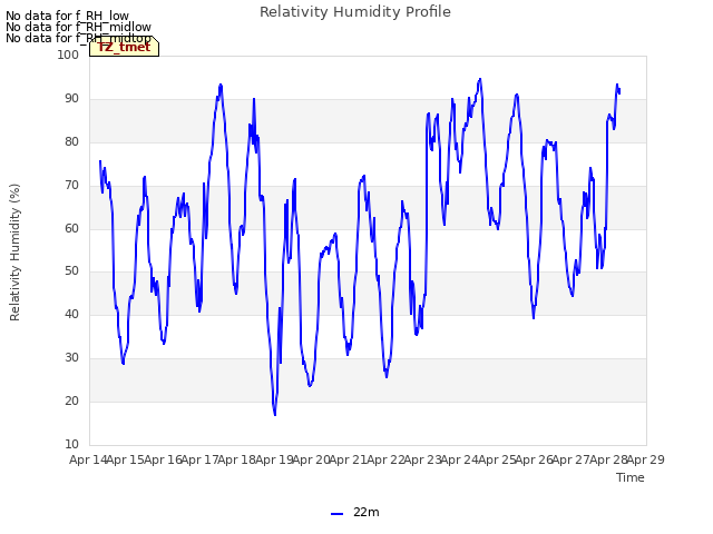 plot of Relativity Humidity Profile