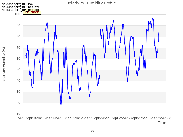 plot of Relativity Humidity Profile