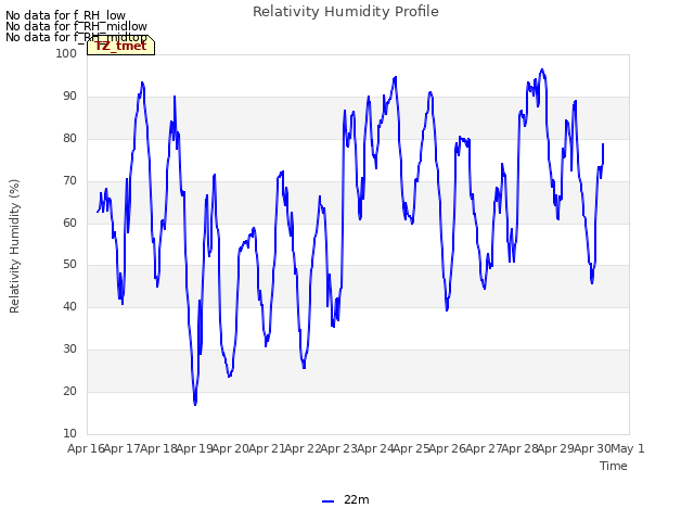 plot of Relativity Humidity Profile