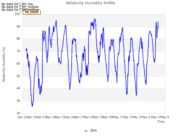 plot of Relativity Humidity Profile