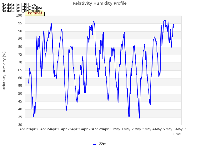 plot of Relativity Humidity Profile