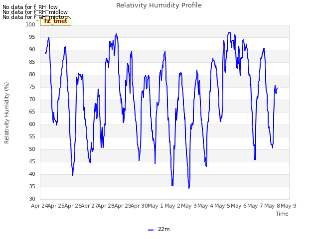 plot of Relativity Humidity Profile