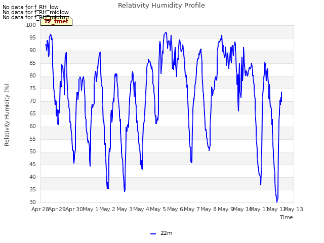 plot of Relativity Humidity Profile