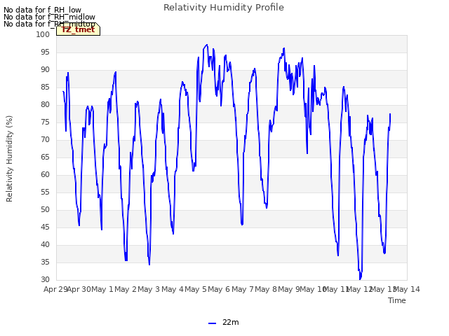 plot of Relativity Humidity Profile