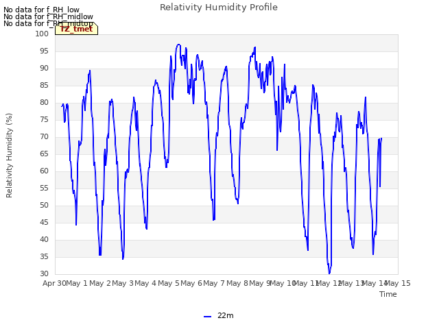 plot of Relativity Humidity Profile