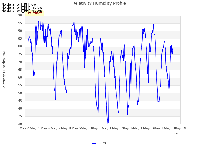 plot of Relativity Humidity Profile