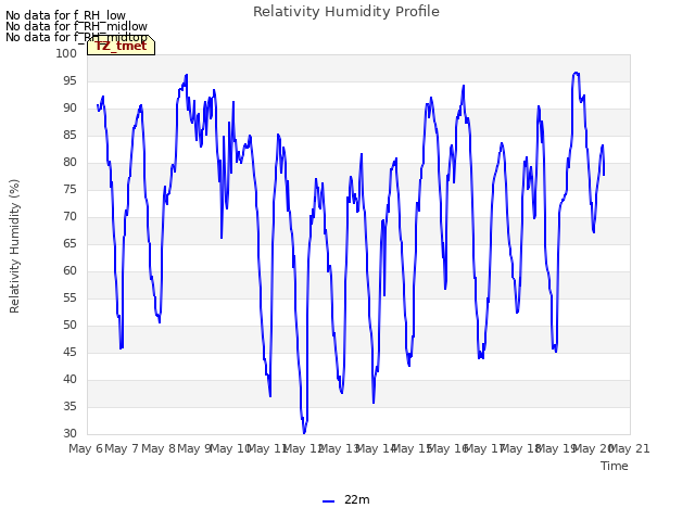 plot of Relativity Humidity Profile