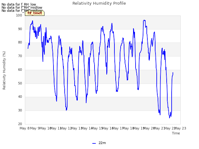 plot of Relativity Humidity Profile