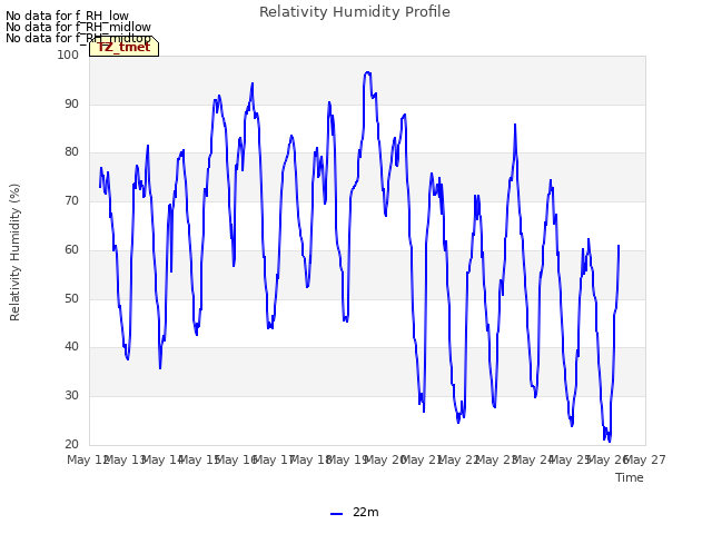 plot of Relativity Humidity Profile