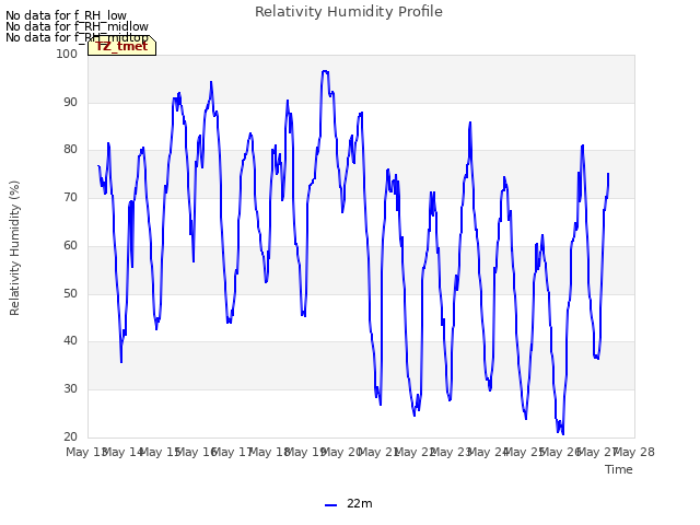 plot of Relativity Humidity Profile