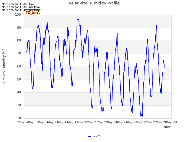 plot of Relativity Humidity Profile