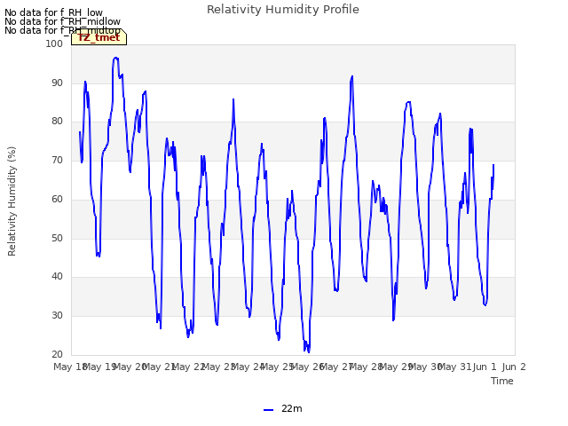 plot of Relativity Humidity Profile