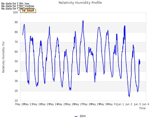 plot of Relativity Humidity Profile