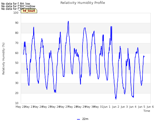 plot of Relativity Humidity Profile