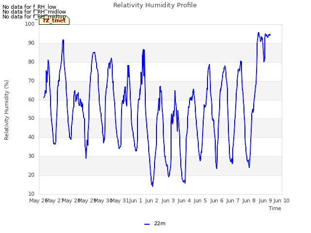 plot of Relativity Humidity Profile