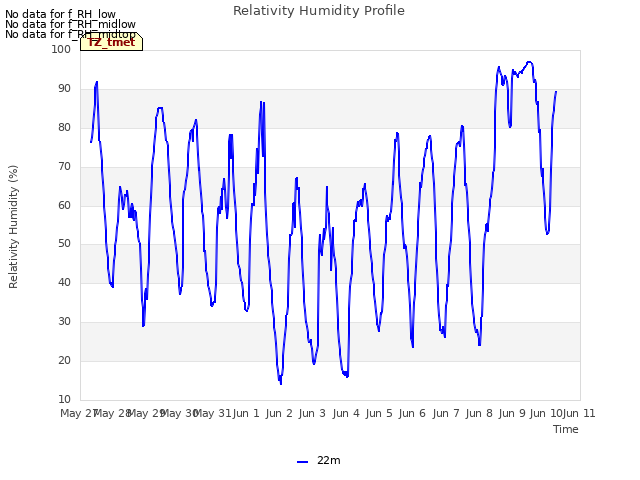 plot of Relativity Humidity Profile