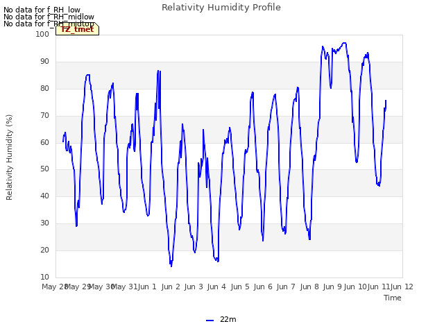 plot of Relativity Humidity Profile