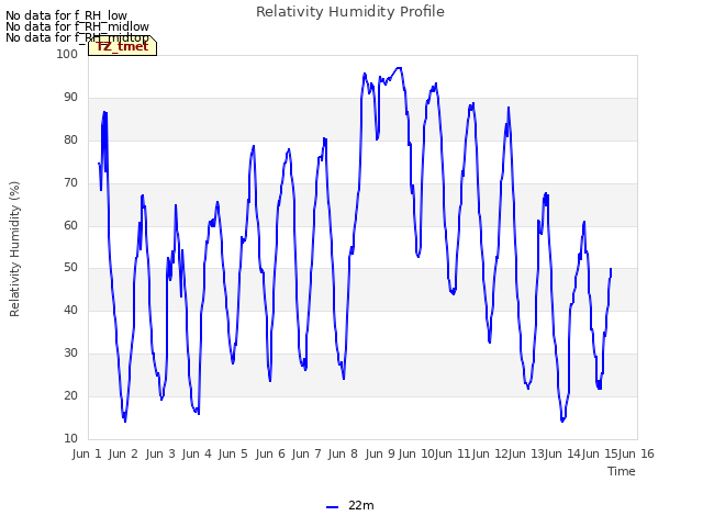 plot of Relativity Humidity Profile