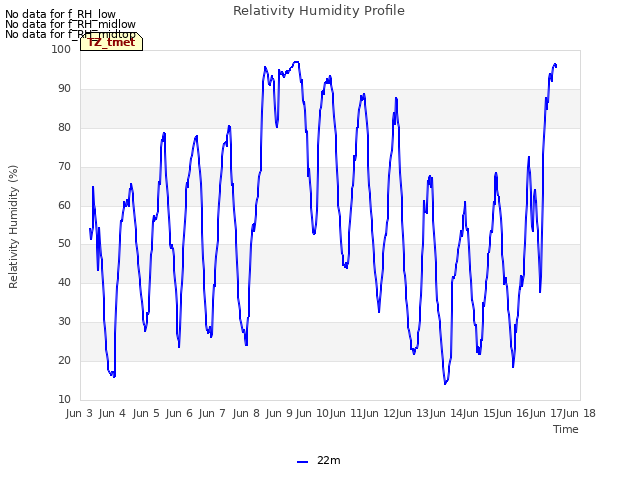 plot of Relativity Humidity Profile