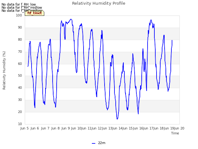 plot of Relativity Humidity Profile