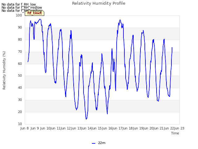 plot of Relativity Humidity Profile