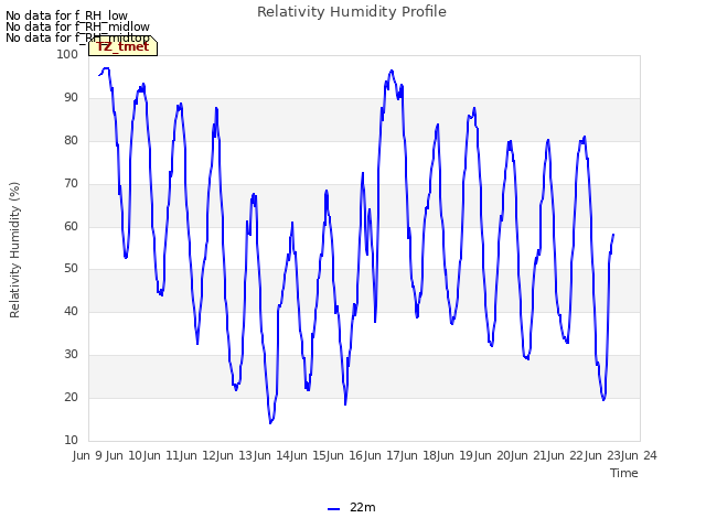 plot of Relativity Humidity Profile