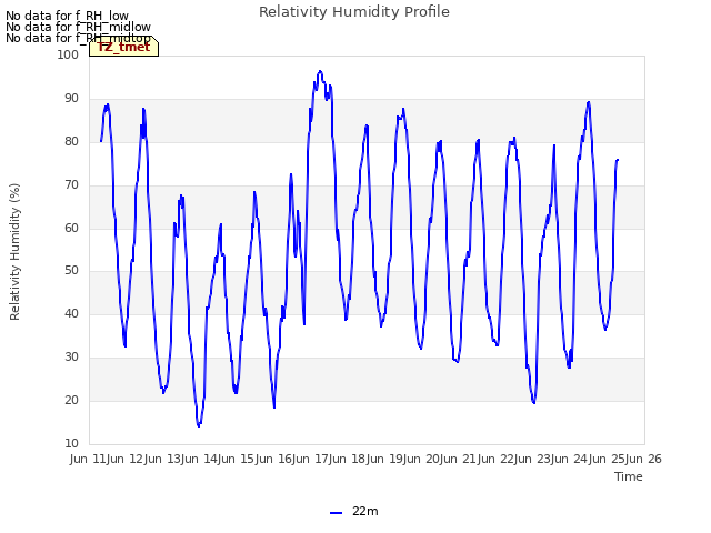 plot of Relativity Humidity Profile