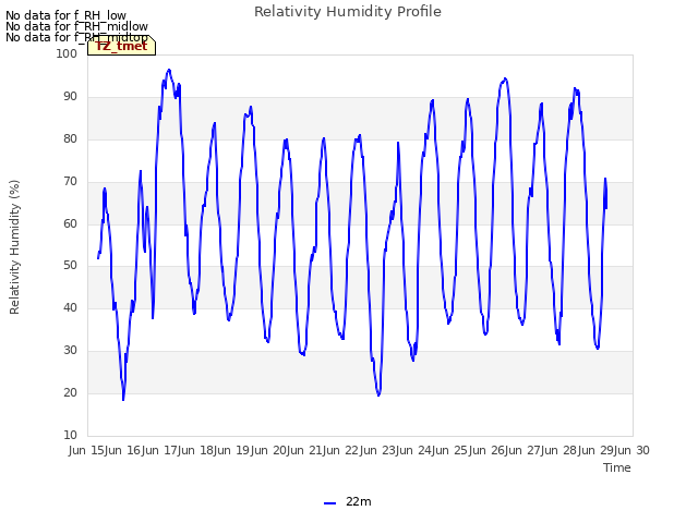 plot of Relativity Humidity Profile