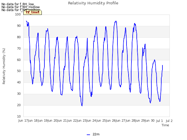 plot of Relativity Humidity Profile