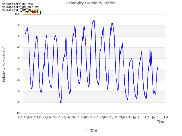 plot of Relativity Humidity Profile