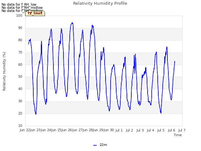 plot of Relativity Humidity Profile