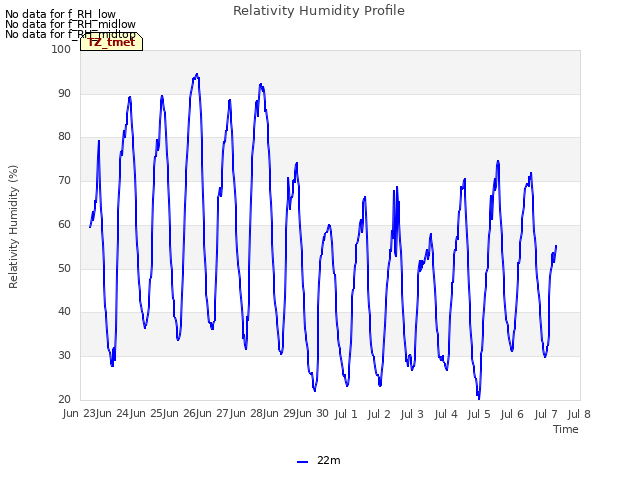 plot of Relativity Humidity Profile