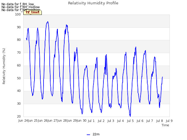 plot of Relativity Humidity Profile