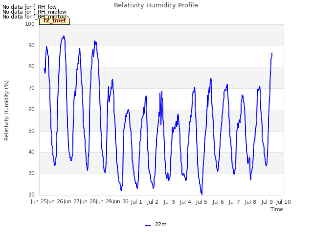 plot of Relativity Humidity Profile