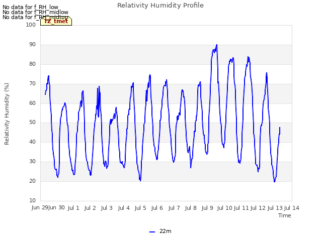 plot of Relativity Humidity Profile