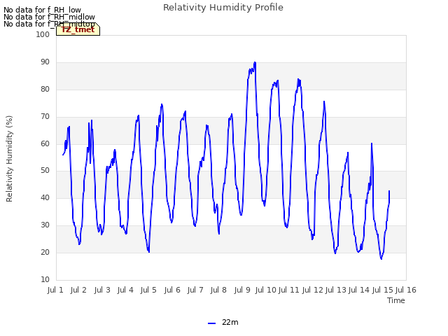 plot of Relativity Humidity Profile