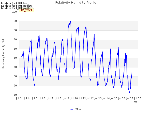 plot of Relativity Humidity Profile