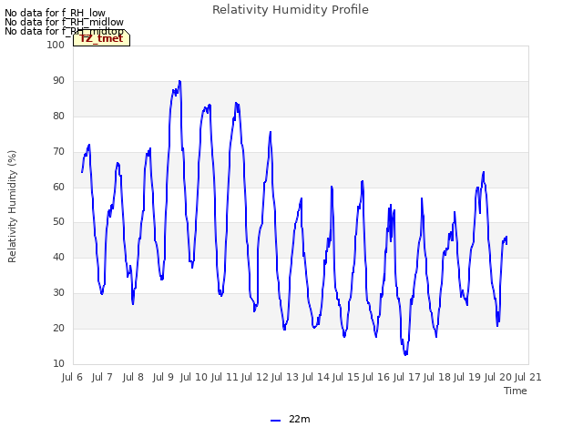 plot of Relativity Humidity Profile